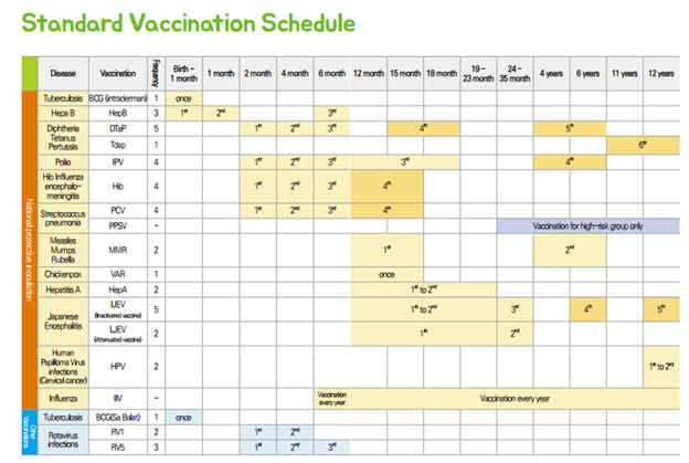 Standard Vaccination Schedule